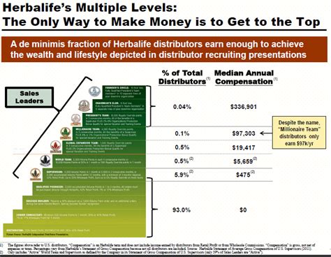ponzi scheme herbalife|evidence that herbalife is fraud.